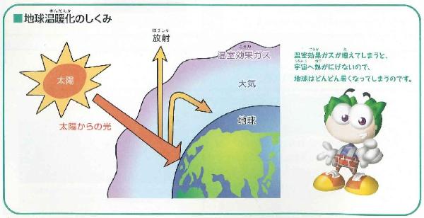 地球温暖化のしくみ