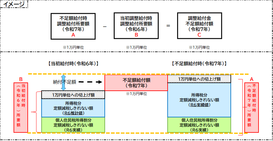 本来給付すべき所要額（下図A）と当初調整給付額（下図B）との差額