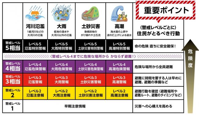 新たな防災気象情報（令和8年度～）