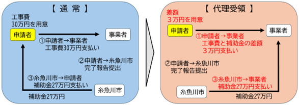 代理受領制度